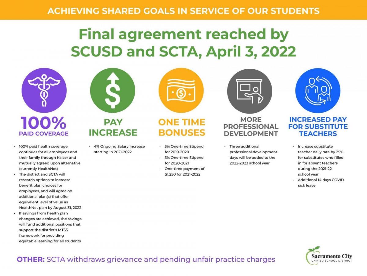 ACHIEVING SHARED GOALS IN SERVICE OF OUR STUDENTS Final agreement reached by SCUSD and SCTA, April 3, 2022 . Ş . 100% PAY INCREASE ONE TIME BONUSES MORE PROFESSIONAL DEVELOPMENT INCREASED PAY FOR SUBSTITUTE TEACHERS PAID COVERAGE 4% Ongoing Salary Increase starting in 2021-2022 3% One-time Stipend for 2019-2020 3% One-time Stipend for 2020-2021 One-time payment of $1,250 for 2021-2022 Three additional professional development days will be added to the 2022-2023 school year Increase substitute teacher daily rate by 25% for substitutes who filled in for absent teachers during the 2021-22 school year Additional 14 days COVID sick leave 100% paid health coverage continues for all employees and their family through Kaiser and mutually agreed upon alternative (currently Health Net) The district and SCTA will research options to increase benefit plan choices for employees, and will agree on additional plan(s) that offer equivalent level of value as HealthNet plan by August 31, 2022 If savings from health plan changes are achieved, the savings will fund additional positions that support the district's MTSS framework for providing equitable learning for all students OTHER: SCTA withdraws grievance and pending unfair practice charges Sacramento City UNIFIED SCHOOL DISTRICT