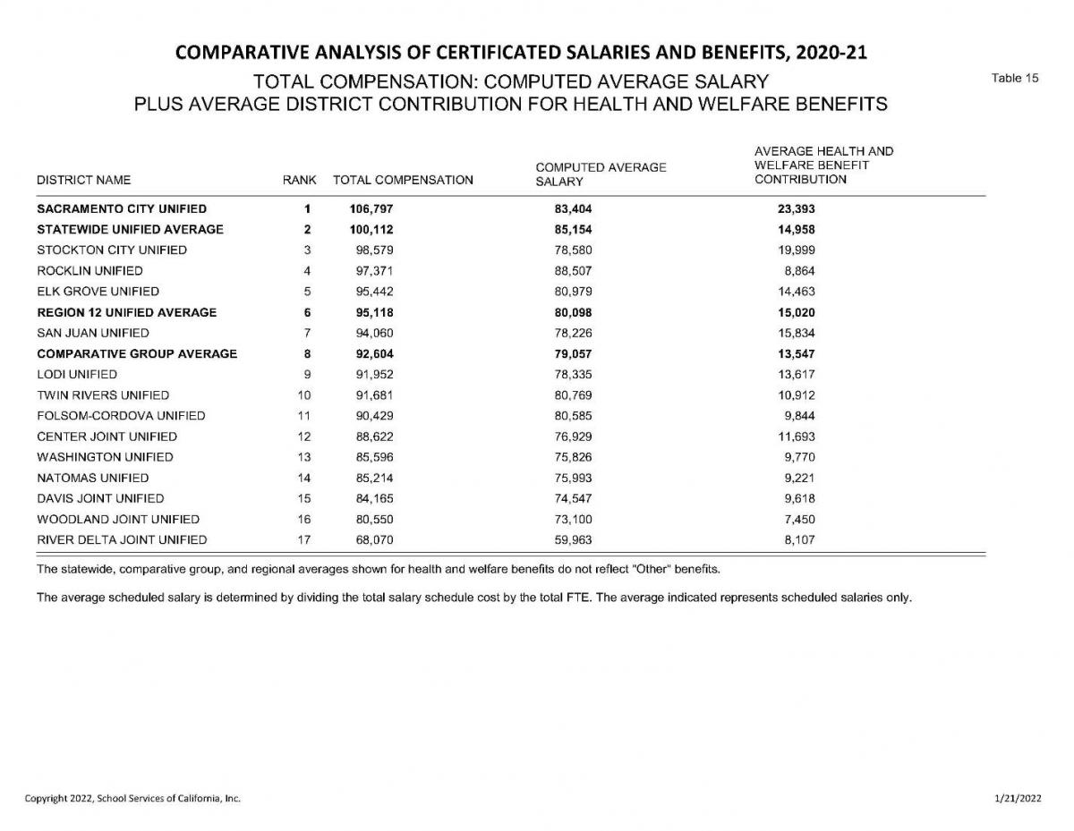 COMPARATIVE ANALYSIS OF CERTIFICATED SALARIES AND BENEFITS, 2020-21 TOTAL COMPENSATION: COMPUTED AVERAGE SALARY PLUS AVERAGE DISTRICT CONTRIBUTION FOR HEALTH AND WELFARE BENEFITS Table 15 AVERAGE HEALTH AND WELFARE BENEFIT CONTRIBUTION DISTRICT NAME COMPUTED AVERAGE SALARY RANK TOTAL COMPENSATION SACRAMENTO CITY UNIFIED STATEWIDE UNIFIED AVERAGE STOCKTON CITY UNIFIED ROCKLIN UNIFIED ELK GROVE UNIFIED REGION 12 UNIFIED AVERAGE SAN JUAN UNIFIED COMPARATIVE GROUP AVERAGE LODI UNIFIED TWIN RIVERS UNIFIED FOLSOM-CORDOVA UNIFIED CENTER JOINT UNIFIED WASHINGTON UNIFIED NATOMAS UNIFIED DAVIS JOINT UNIFIED WOODLAND JOINT UNIFIED RIVER DELTA JOINT UNIFIED 106,797 100,112 98,579 97,371 95,442 95,118 94,060 92,604 91,952 91,681 90,429 88,622 85,596 85,214 84,165 80,550 68,070 83,404 85,154 78,580 88,507 80,979 80,098 78,226 79,057 78,335 80,769 80,585 76,929 75,826 75,993 74,547 73,100 59,963 23,393 14,958 19,999 8,864 14,463 15,020 15,834 13,547 13,617 10,912 9,844 11,693 9,770 9,221 9,618 7,450 8,107 The statewide, comparative group, and regional averages shown for health and welfare benefits do not reflect "Other" benefits. The average scheduled salary is determined by dividing the total salary schedule cost by the total FTE. The average indicated represents scheduled salaries only. Copyright 2022, School Services of California, Inc. 1/21/2022