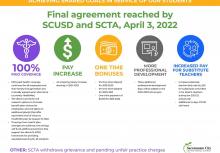 ACHIEVING SHARED GOALS IN SERVICE OF OUR STUDENTS Final agreement reached by SCUSD and SCTA, April 3, 2022 . Ş . 100% PAY INCREASE ONE TIME BONUSES MORE PROFESSIONAL DEVELOPMENT INCREASED PAY FOR SUBSTITUTE TEACHERS PAID COVERAGE 4% Ongoing Salary Increase starting in 2021-2022 3% One-time Stipend for 2019-2020 3% One-time Stipend for 2020-2021 One-time payment of $1,250 for 2021-2022 Three additional professional development days will be added to the 2022-2023 school year Increase substitute teacher daily rate by 25% for substitutes who filled in for absent teachers during the 2021-22 school year Additional 14 days COVID sick leave 100% paid health coverage continues for all employees and their family through Kaiser and mutually agreed upon alternative (currently Health Net) The district and SCTA will research options to increase benefit plan choices for employees, and will agree on additional plan(s) that offer equivalent level of value as HealthNet plan by August 31, 2022 If savings from health plan changes are achieved, the savings will fund additional positions that support the district's MTSS framework for providing equitable learning for all students OTHER: SCTA withdraws grievance and pending unfair practice charges Sacramento City UNIFIED SCHOOL DISTRICT