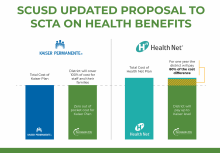 SCUSD UPDATED PROPOSAL TO SCTA ON HEALTH BENEFITS H” Health Net KAISER PERMANENTER Total Cost of Health Net Plan For one year the district will pay 80% of the cost difference Total Cost of Kaiser Plan District will cover 100% of cost for staff and their families - - + - Zero out of pocket cost for Kaiser Plan District will pay up to Kaiser level H” Health Net Sacramento City UNIFIED SCHOOL DISTRICT Sacramento City UNIFIED SCHOOL DISTRICT KAISER PERMANENTE
