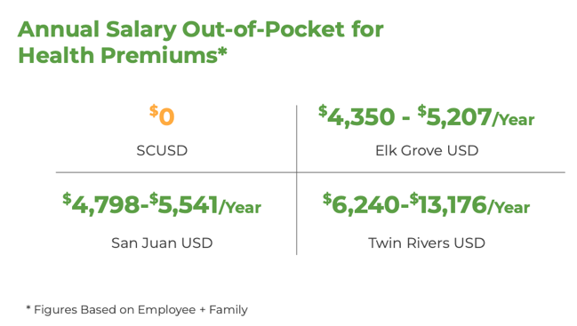 ﻿  Annual Salary Out-of-Pocket for Health Premiums* $0 SCUSD $4,798-$5,541/Year San Juan USD $4,350 - $5,207/Year Elk Grove USD $6,240-$13,176/Year Twin Rivers USD * Figures Based on Employee + Family