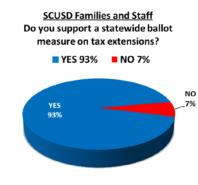 Sacramento Parents Send Clear Message Let The People Vote Sacramento City Unified School District