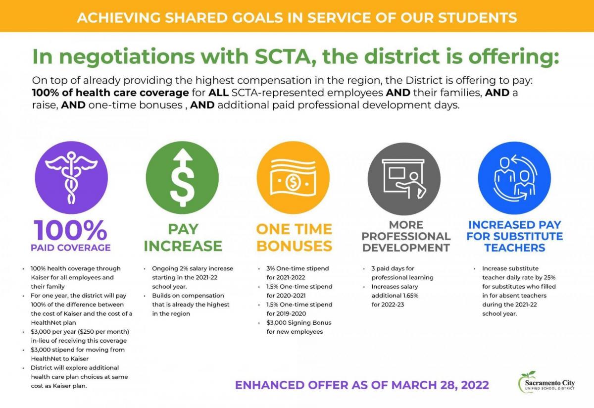 ACHIEVING SHARED GOALS IN SERVICE OF OUR STUDENTS In negotiations with SCTA, the district is offering: On top of already providing the highest compensation in the region, the District is offering to pay: 100% of health care coverage for ALL SCTA-represented employees AND their families, AND a raise, AND one-time bonuses , AND additional paid professional development days. 100% PAY INCREASE ONE TIME BONUSES MORE INCREASED PAY PROFESSIONAL FOR SUBSTITUTE DEVELOPMENT TEACHERS PAID COVERAGE Ongoing 2% salary increase starting in the 2021-22 school year. · Builds on compensation that is already the highest in the region • 3% One-time stipend for 2021-2022 • 1.5% One-time stipend for 2020-2021 1.5% One-time stipend for 2019-2020 $3,000 Signing Bonus for new employees 3 paid days for professional learning Increases salary additional 1.65% for 2022-23 100% health coverage through Kaiser for all employees and their family For one year, the district will pay 100% of the difference between the cost of Kaiser and the cost of a HealthNet plan $3,000 per year ($250 per month) in-lieu of receiving this coverage $3,000 stipend for moving from Health Net to Kaiser District will explore additional health care plan choices at same cost as Kaiser plan. Increase substitute teacher daily rate by 25% for substitutes who filled in for absent teachers during the 2021-22 school year. ENHANCED OFFER AS OF MARCH 28, 2022 Sacramento City UNIFIED SCHOOL DISTRICT