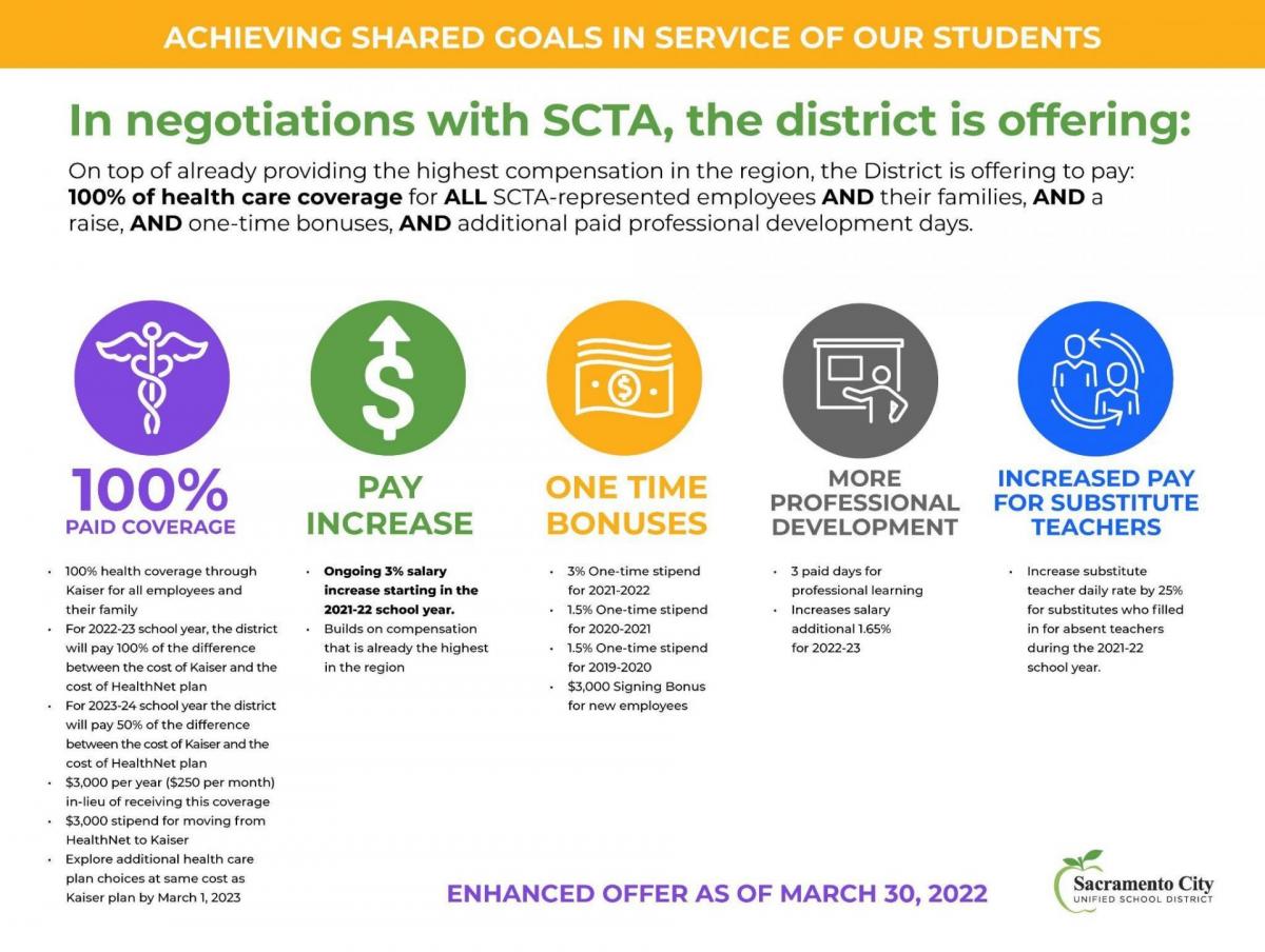 ACHIEVING SHARED GOALS IN SERVICE OF OUR STUDENTS In negotiations with SCTA, the district is offering: On top of already providing the highest compensation in the region, the District is offering to pay: 100% of health care coverage for ALL SCTA-represented employees AND their families, AND a raise, AND one-time bonuses, AND additional paid professional development days. 100% PAY INCREASE ONE TIME BONUSES MORE PROFESSIONAL DEVELOPMENT INCREASED PAY FOR SUBSTITUTE TEACHERS PAID COVERAGE • Ongoing 3% salary increase starting in the 2021-22 school year. . Builds on compensation that is already the highest in the region • 3% One-time stipend for 2021-2022 1.5% One-time stipend for 2020-2021 1.5% One-time stipend for 2019-2020 $3,000 Signing Bonus for new employees 3 paid days for professional learning Increases salary additional 1.65% for 2022-23 Increase substitute teacher daily rate by 25% for substitutes who filled in for absent teachers during the 2021-22 school year. 100% health coverage through Kaiser for all employees and their family For 2022-23 school year, the district will pay 100% of the difference between the cost of Kaiser and the cost of Health Net plan For 2023-24 school year the district will pay 50% of the difference between the cost of Kaiser and the cost of Health Net plan $3,000 per year ($250 per month) in-lieu of receiving this coverage $3,000 stipend for moving from Health Net to Kaiser • Explore additional health care plan choices at same cost as Kaiser plan by March 1, 2023 ENHANCED OFFER AS OF MARCH 30, 2022 RCH 30, 2022 Staromenio cury Sacramento City UNIFIED SCHOOL DISTRICT