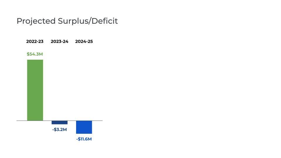 Projected Surplus/Deficit 2022-23 2023-24 2024-25 $54.3M -$3.2M -$11.6M