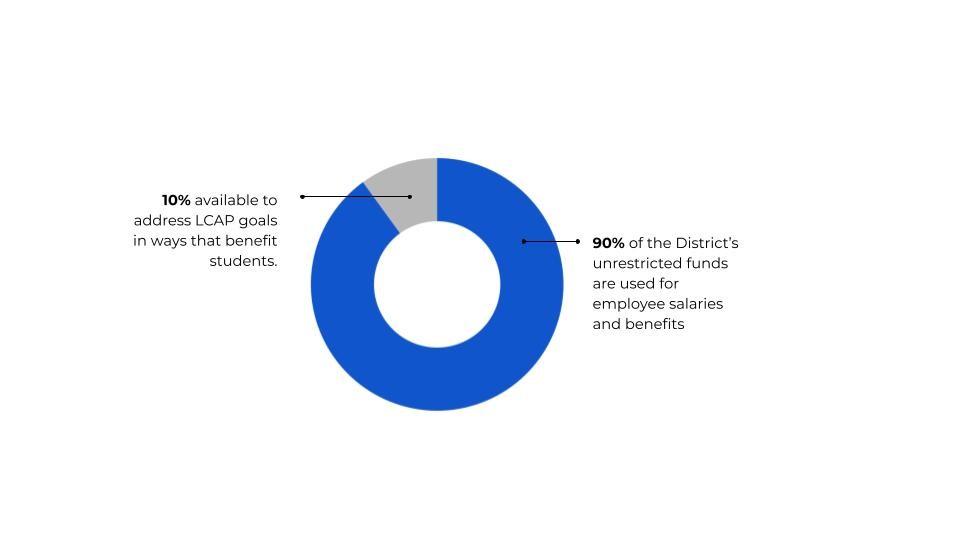 10% available to address LCAP goals in ways that benefit students. 90% of the District's unrestricted funds are used for employee salaries and benefits