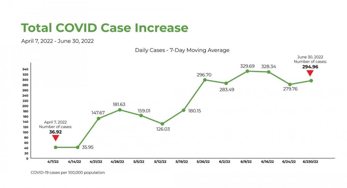 Total COVID Case Increase April 7, 2022 - June 30, 2022 Daily Cases - 7-Day Moving Average June 30, 2022 Number of cases: 294.96 329.69 328.34 340 320 296.70 300 280 260 283.49 279.76 240 220 200 180 181.63 147.67 147.67 159.01 180.15 180.15 160 140 120 April 7, 2022 Number of cases: 36.92 126.03 100 80 35.95 0 O 4/7/22 4/14/22 4/21/224 /28/225 /5/22 5/12/22 5/19/225 /26/22 6/2/22 6 /9/22 6/16/22 6/24/22 6/230/22 COVID-19 cases per 100,000 population