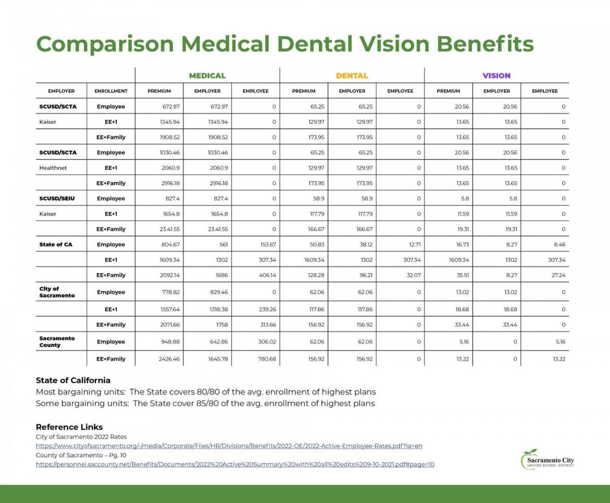 Comparison Medical Dental Vision Benefits MEDICAL | DENTAL VISION EMPLOYER ENROLLMENT PREMIUM EMPLOYER EMPLOYEE PREMIUM EMPLOYER EMPLOYEE PREMIUM EMPLOYER EMPLOYEE SCUSD/SCTA Employee 672.97 672.97 65.25 65.25 20.56 20.56 Kaiser EE+1 1345.94 1345.94 129.97 129.97 13.65 13.65 EE+Family 1908.52 1908.52 173.95 173.95 13.65 13.65 SCUSD/SCTA Employee 1030.46 1030.46 65.25 65.25 20.56 20.56 Healthnet EE+1 2060.9 2060.9 129.97 129.97 13.65 13.65 EE+Family 2916.18 2916.18 173.95 173.95 13.65 13.65 SCUSD/SEIU Employee 827.4 827.4 58.9 58.9 5.8 5.8 Kaiser EE+1 1654.8 1654.8 117.79 117.79 11.59 11.59 EE+Family 23.41.55 23.41.55 166.67 166.67 19.31 19.31 State of CA Employee 804.67 561 561 153.67 50.83 38.12 12.71 16.73 8.27 8.46 EE+1 1609.34 1302 307.34 1609.34 1302 307.34 1609.34 1302 307.34 EE+Family 2092.14 1686 406.14 128.28 96.21 32.07 35.51 8.27 27.24 city of Sacramento Employee 778.82 829.46 62.06 62.06 13.02 13.02 EE+1 1557.64 1318.38 239.26 117.86 117.86 18.68 18.68 EE+Family 2071.66 1758 313.66 156.92 156.92 33.44 33.44 Sacramento County Employee 948.88 642.86 306.02 62.06 62.06 5.16 5.16 EE+Family 2426.46 1645.78 780.68 156.92 156.92 o 13.22 13, 220 13.22 State of California Most bargaining units: The State covers 80/80 of the avg. enrollment of highest plans Some bargaining units: The State cover 85/80 of the avg. enrollment of highest plans Reference Links City of Sacramento 2022 Rates https://www.cityofsacramento.org/-/ media/Corporate/Files/HR/Divisions/Benefits/2022-0E/2022-Active-Employee-Rates.pdf?la=en County of Sacramento - Pg. 10 https://personnel.saccounty.net/Benefits/Documents/2022%20Active%20Summary%20with%20all%20edits%209-10-2021.pdf#page=10 Sacramento City UNIFIED SCHOOL DISTRICT