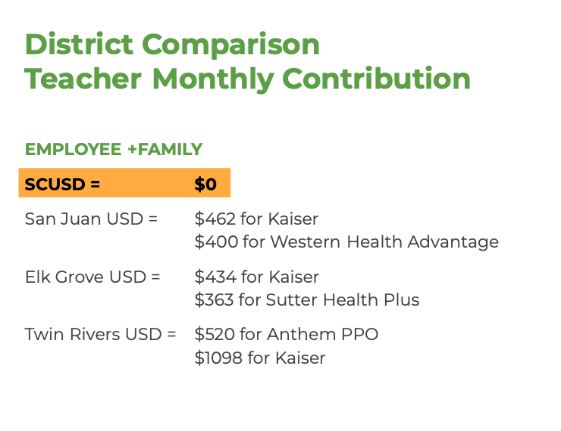 ﻿  District Comparison Teacher Monthly Contribution EMPLOYEE +FAMILY SCUSD = $0 San Juan USD = $462 for Kaiser Elk Grove USD = $400 for Western Health Advantage $434 for Kaiser $363 for Sutter Health Plus Twin Rivers USD = $520 for Anthem PPO $1098 for Kaiser