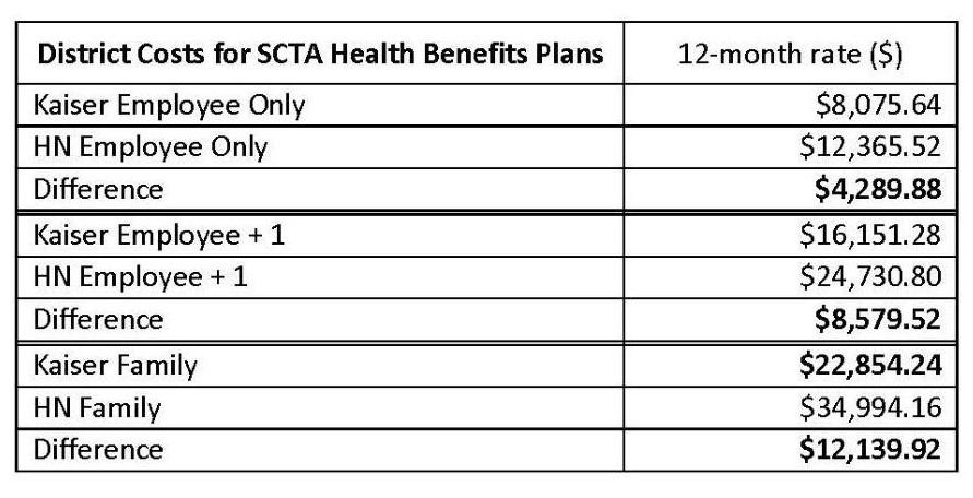 District Costs for SCTA Health Benefits Plans Kaiser Employee Only HN Employee Only Difference Kaiser Employee +1 HN Employee + 1 Difference Kaiser Family HN Family Difference 12-month rate ($) $8,075.64 $12,365.52 $4,289.88 $16,151.28 $24,730.80 $8,579.52 $22,854.24 $34,994.16 $12,139.92