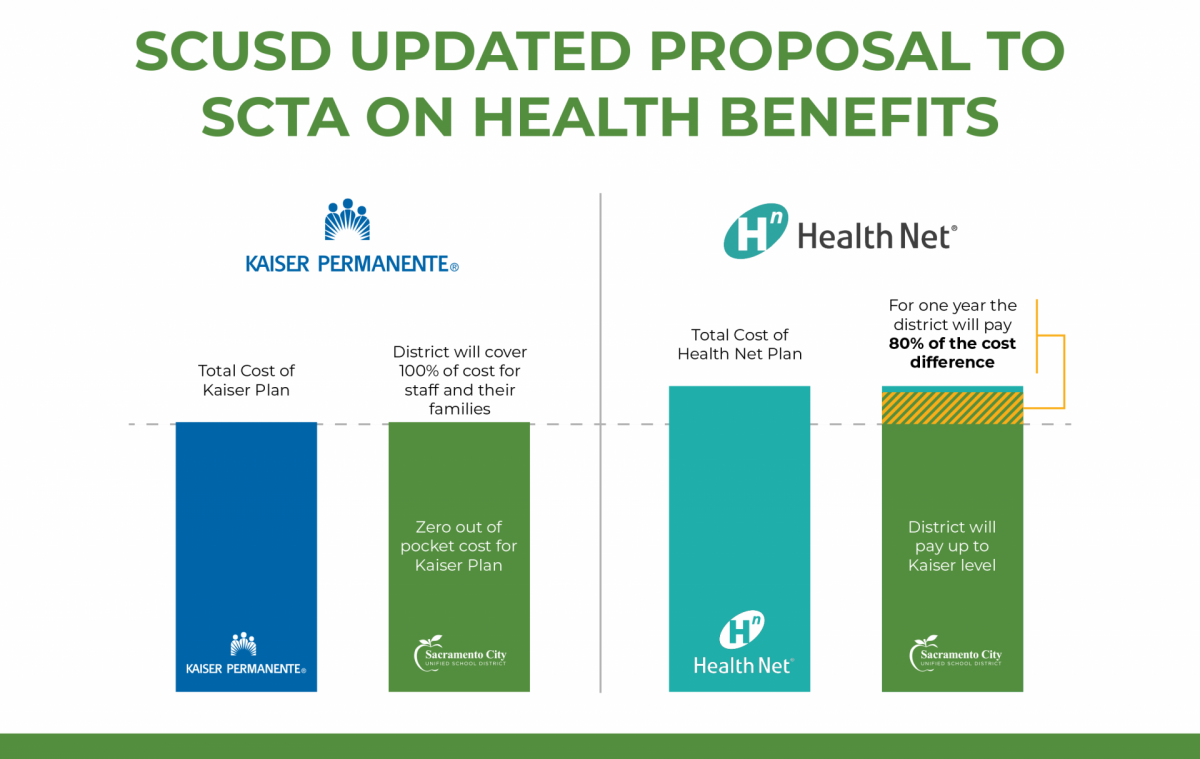 SCUSD UPDATED PROPOSAL TO SCTA ON HEALTH BENEFITS H” Health Net KAISER PERMANENTER Total Cost of Health Net Plan For one year the district will pay 80% of the cost difference Total Cost of Kaiser Plan District will cover 100% of cost for staff and their families - - + - Zero out of pocket cost for Kaiser Plan District will pay up to Kaiser level H” Health Net Sacramento City UNIFIED SCHOOL DISTRICT Sacramento City UNIFIED SCHOOL DISTRICT KAISER PERMANENTE