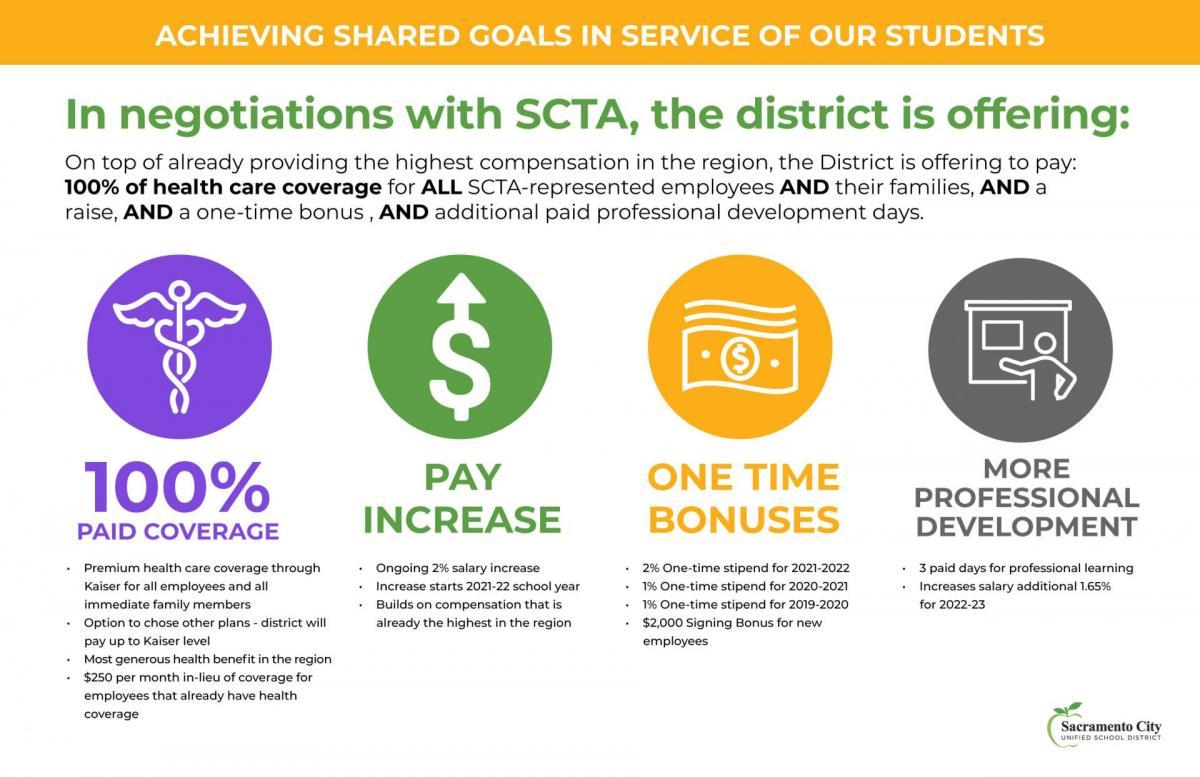 ACHIEVING SHARED GOALS IN SERVICE OF OUR STUDENTS In negotiations with SCTA, the district is offering: On top of already providing the highest compensation in the region, the District is offering to pay: 100% of health care coverage for ALL SCTA-represented employees AND their families, AND a raise, AND a one-time bonus , AND additional paid professional development days. • 100% PAY INCREASE ONE TIME BONUSES MORE PROFESSIONAL DEVELOPMENT PAID COVERAGE Ongoing 2% salary increase • Increase starts 2021-22 school year • Builds on compensation that is already the highest in the region Premium health care coverage through Kaiser for all employees and all immediate family members Option to chose other plans - district will pay up to Kaiser level . Most generous health benefit in the region $250 per month in-lieu of coverage for employees that already have health coverage 2% One-time stipend for 2021-2022 • 1% One-time stipend for 2020-2021 • 1% One-time stipend for 2019-2020 $2,000 Signing Bonus for new employees • 3 paid days for professional learning • Increases salary additional 1.65% for 2022-23 Sacramento City UNIFIED SCHOOL DISTRICT