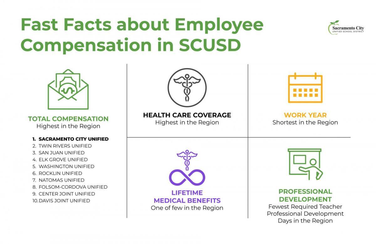 ACHIEVING SHARED GOALS IN SERVICE OF OUR STUDENTS  In negotiations with SCTA, the district is offering: On top of already providing the highest compensation in the region, the District is offering to pay: 100% of health care coverage for ALL SCTA-represented employees AND their families, AND a raise, AND a one-time bonus , AND additional paid professional development days.  100% PAID COVERAGE • Premium health care coverage through Kaiser for all employees and all immediate family members • Option to chose other plans - district will pay up to Kaiser level • Most generous health benefit in the region • $250 per month in-lieu of coverage for employees that already have health coverage  PAY INCREASE • Ongoing 2% salary increase • Increase starts 2021-22 school year • Builds on compensation that is already the highest in the region   ONE TIME BONUSES • 2% One-time stipend for 2021-2022 • 1% One-time stipend for 2020-2021 • 1% One-time stipend for 2019-2020 • $2,000 Signing Bonus for new Employees   MORE PROFESSIONAL DEVELOPMENT • 3 paid days for professional learning • Increases salary additional 1.65% for 2022-23