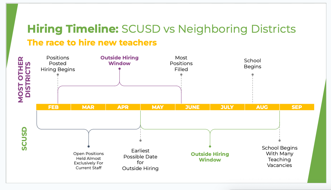 ﻿  Hiring Timeline: SCUSD vs Neighboring Districts The race to hire new teachers Positions Posted Hiring Begins Outside Hiring Window Most Positions Filled School Begins SCUSD MOST OTHER DISTRICTS FEB MAR APR MAY JUNE JULY AUG SEP Open Positions Held Almost Exclusively For Current Staff School Begins Earliest Possible Date for Outside Hiring Outside Hiring Window With Many Teaching Vacancies