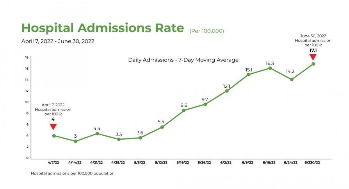 Hospital Admissions Rate (Per 100,000) April 7, 2022 - June 30, 2022 June 30, 2022 Hospital admission per 100K 17.1 Daily Admissions - 7-Day Moving Average 16.3 15.1 14.2 April 7, 2022 Hospital admission per 100K 4 5.5 4.4 3.3 3.6 3 4/7/224 /14/22 4/21/224 /28/225 /5/22 5/12/22 5/19/22 5/26/22 6/2/22 6/9/22 6/16/22 6/24/22 6/230/22 Hospital admissions per 100,000 population