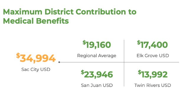 ﻿  Maximum District Contribution to Medical Benefits $19,160 $34,994. Sac City USD $17,400 Regional Average Elk Grove USD $23,946 $13,992 San Juan USD Twin Rivers USD