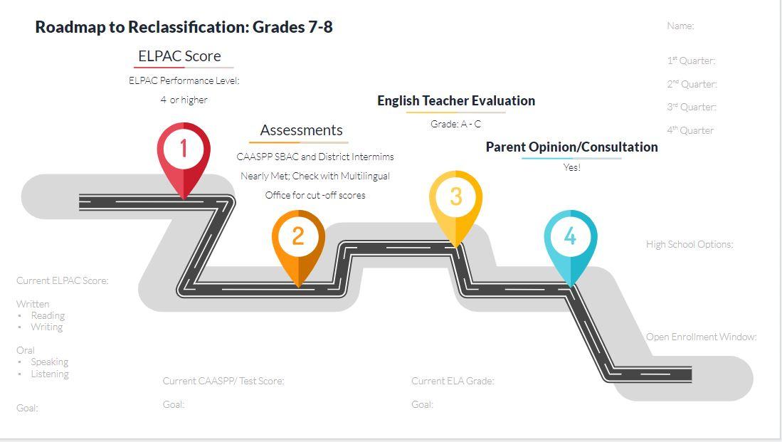Multilingual reclassification process sacramento city unified school