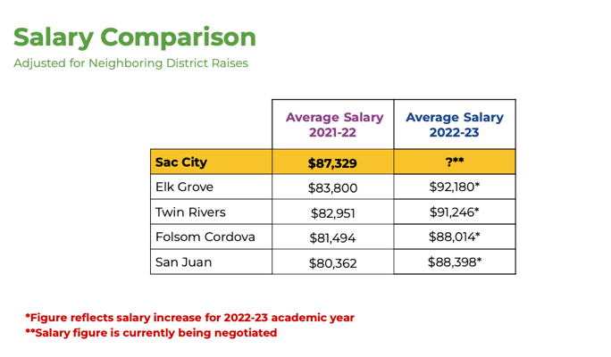 ﻿  Salary Comparison Adjusted for Neighboring District Raises Average Salary Average Salary 2021-22 2022-23 Sac City $87,329 ?** Elk Grove $83,800 $92,180* Twin Rivers $82,951 $91,246* Folsom Cordova $81,494 $88,014* San Juan $80,362 $88,398* *Figure reflects salary increase for 2022-23 academic year **Salary figure is currently being negotiated