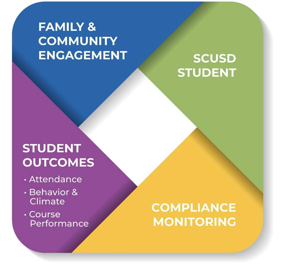 Special Education Sacramento City Unified School District