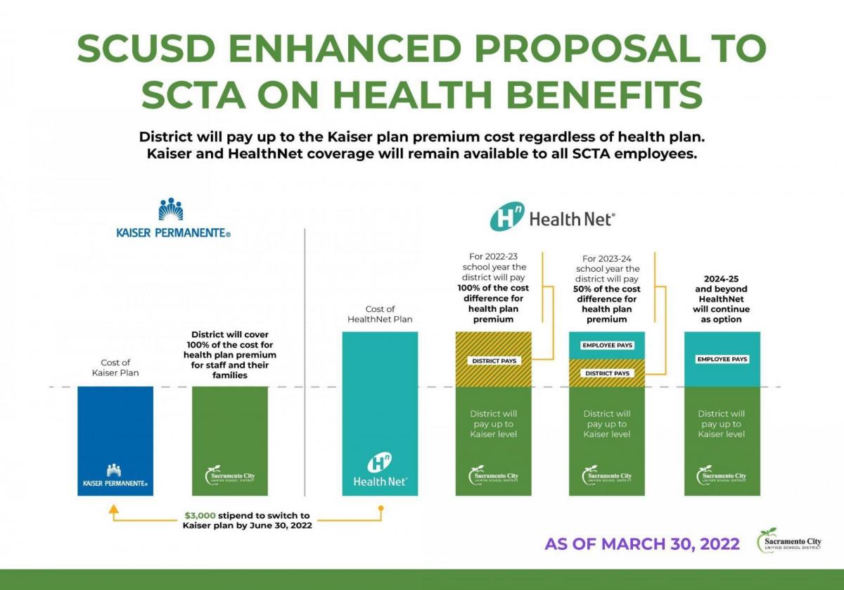 SCUSD ENHANCED PROPOSAL TO SCTA ON HEALTH BENEFITS District will pay up to the Kaiser plan premium cost regardless of health plan. Kaiser and HealthNet coverage will remain available to all SCTA employees. H” Health Net KAISER PERMANENTE For 2022-23 school year the district will pay 100% of the cost difference for health plan premium For 2023-24 school year the district will pay 50% of the cost difference for health plan premium 2024-25 and beyond Health Net will continue as option Cost of Health Net Plan EMPLOYEE PAYS District will cover 100% of the cost for health plan premium for staff and their families DISTRICT PAYS EMPLOYEE PAYS Cost of Kaiser Plan DISTRICT PAYS District will pay up to Kaiser level District will pay up to Kaiser level District will pay up to Kaiser level HT Sacramento City UNIFIED SCHOOL DISTRICT Sacramento City UNIFIED SCHOOL DISTRICT Sacramento City UNIFIED SCHOOL DISTRICT Sacramento City UNIFIED SCHOOL DISTRICT KAISER PERMANENTE Health Net $3,000 stipend to switch to Kaiser plan by June 30, 2022 AS OF MARCH 30, 2022 Sacramento Cly Sacramento City UNIFIED SCHOOL DISTRICT