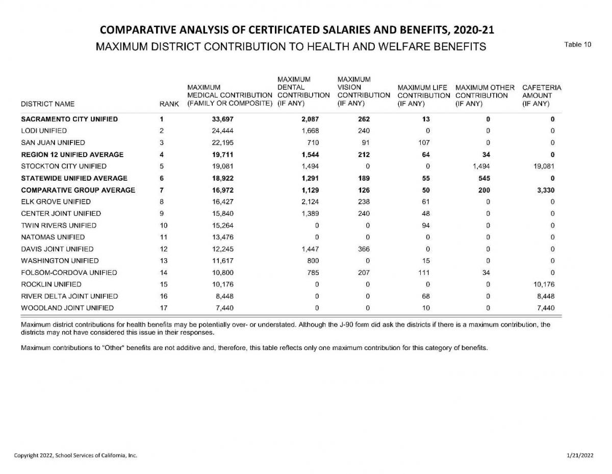 COMPARATIVE ANALYSIS OF CERTIFICATED SALARIES AND BENEFITS, 2020-21 MAXIMUM DISTRICT CONTRIBUTION TO HEALTH AND WELFARE BENEFITS Table 10 MAXIMUM MAXIMUM MAXIMUM DENTAL VISION MAXIMUM LIFE MAXIMUM OTHER CAFETERIA MEDICAL CONTRIBUTION CONTRIBUTION CONTRIBUTION CONTRIBUTION CONTRIBUTION AMOUNT RANK (FAMILY OR COMPOSITE) (IF ANY) (IF ANY) (IF ANY) (IF ANY) (IF ANY) DISTRICT NAME 262 13 33,697 24,444 22,195 2,087 1,668 240 710 91 212 19,711 34 19,081 0 19,081 1,494 545 18,922 189 1,544 1,494 1,291 1,129 2,124 1,389 126 200 3,330 SACRAMENTO CITY UNIFIED LODI UNIFIED SAN JUAN UNIFIED REGION 12 UNIFIED AVERAGE STOCKTON CITY UNIFIED STATEWIDE UNIFIED AVERAGE COMPARATIVE GROUP AVERAGE ELK GROVE UNIFIED CENTER JOINT UNIFIED TWIN RIVERS UNIFIED NATOMAS UNIFIED DAVIS JOINT UNIFIED WASHINGTON UNIFIED FOLSOM-CORDOVA UNIFIED ROCKLIN UNIFIED RIVER DELTA JOINT UNIFIED WOODLAND JOINT UNIFIED 238 240 16,972 16,427 15,840 15,264 13,476 12,245 11,617 0 366 1,447 800 785 10,800 10,176 8,448 7,440 10,176 8,448 7,440 Maximum district contributions for health benefits may be potentially over- or understated. Although the J-90 form did ask the districts if there is a maximum contribution, the districts may not have considered this issue in their responses. Maximum contributions to "Other" benefits are not additive and, therefore, this table reflects only one maximum contribution for this category of benefits. Copyright 2022, School Services of California, Inc. 1/21/2022