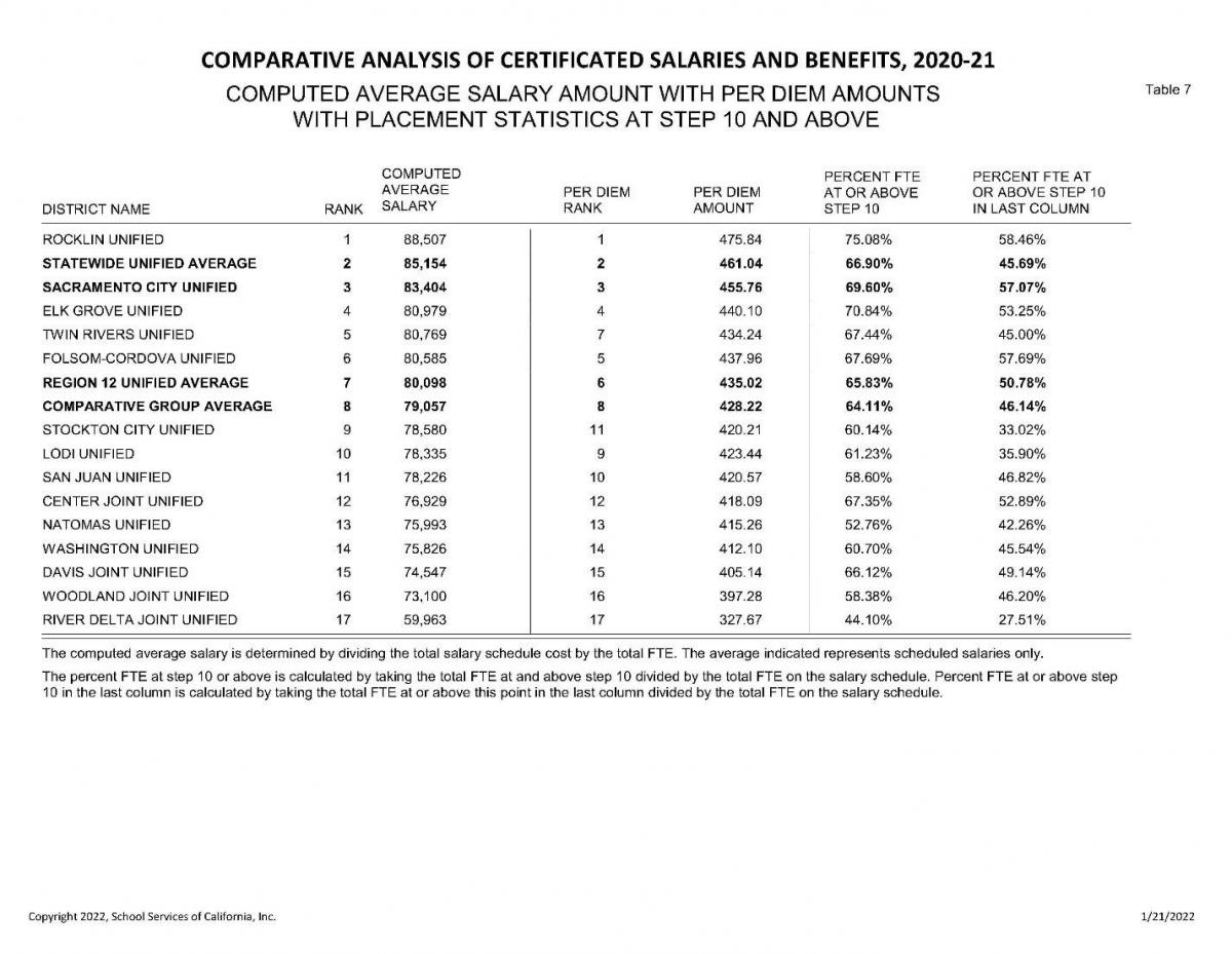 COMPARATIVE ANALYSIS OF CERTIFICATED SALARIES AND BENEFITS, 2020-21 COMPUTED AVERAGE SALARY AMOUNT WITH PER DIEM AMOUNTS WITH PLACEMENT STATISTICS AT STEP 10 AND ABOVE Table 7 COMPUTED AVERAGE RANK SALARY PER DIEM RANK PER DIEM AMOUNT PERCENT FTE AT OR ABOVE STEP 10 PERCENT FTE AT OR ABOVE STEP 10 IN LAST COLUMN DISTRICT NAME ROCKLIN UNIFIED STATEWIDE UNIFIED AVERAGE SACRAMENTO CITY UNIFIED ELK GROVE UNIFIED TWIN RIVERS UNIFIED FOLSOM-CORDOVA UNIFIED REGION 12 UNIFIED AVERAGE COMPARATIVE GROUP AVERAGE STOCKTON CITY UNIFIED LODI UNIFIED SAN JUAN UNIFIED CENTER JOINT UNIFIED NATOMAS UNIFIED WASHINGTON UNIFIED DAVIS JOINT UNIFIED WOODLAND JOINT UNIFIED RIVER DELTA JOINT UNIFIED 88,507 85,154 83,404 80,979 80,769 80,585 80,098 79,057 78,580 78,335 78,226 76,929 75,993 75,826 74,547 73,100 59,963 475.84 461.04 455.76 440.10 434.24 437.96 435.02 428.22 420.21 423.44 420.57 418.09 415.26 412.10 405.14 397.28 327.67 75.08% 66.90% 69.60% 70.84% 67.44% 67.69% 65.83% 64.11% 60.14% 61.23% 58.60% 67.35% 52.76% 60.70% 66.12% 58.38% 44.10% 58.46% 45.69% 57.07% 53.25% 45.00% 57.69% 50.78% 46.14% 33.02% 35.90% 46.82% 52.89% 42.26% 45.54% 49.14% 46.20% 27.51% The computed average salary is determined by dividing the total salary schedule cost by the total FTE. The average indicated represents scheduled salaries only. The percent FTE at step 10 or above is calculated by taking the total FTE at and above step 10 divided by the total FTE on the salary schedule. Percent FTE at or above step 10 in the last column is calculated by taking the total FTE at or above this point in the last column divided by the total FTE on the salary schedule. Copyright 2022, School Services of California, Inc. 1/21/2022