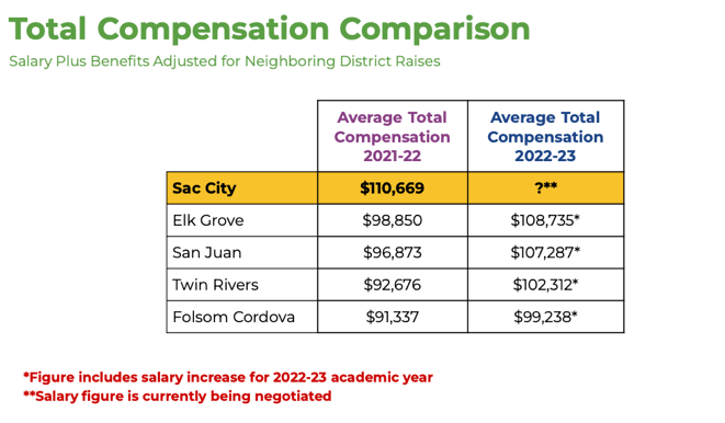 ﻿  Total Compensation Comparison Salary Plus Benefits Adjusted for Neighboring District Raises Average Total Compensation 2021-22 Average Total Compensation 2022-23 Sac City $110,669 ?** Elk Grove $98,850 $108,735* San Juan $96,873 $107,287* Twin Rivers $92,676 $102,312* Folsom Cordova $91,337 $99,238* *Figure includes salary increase for 2022-23 academic year **Salary figure is currently being negotiated