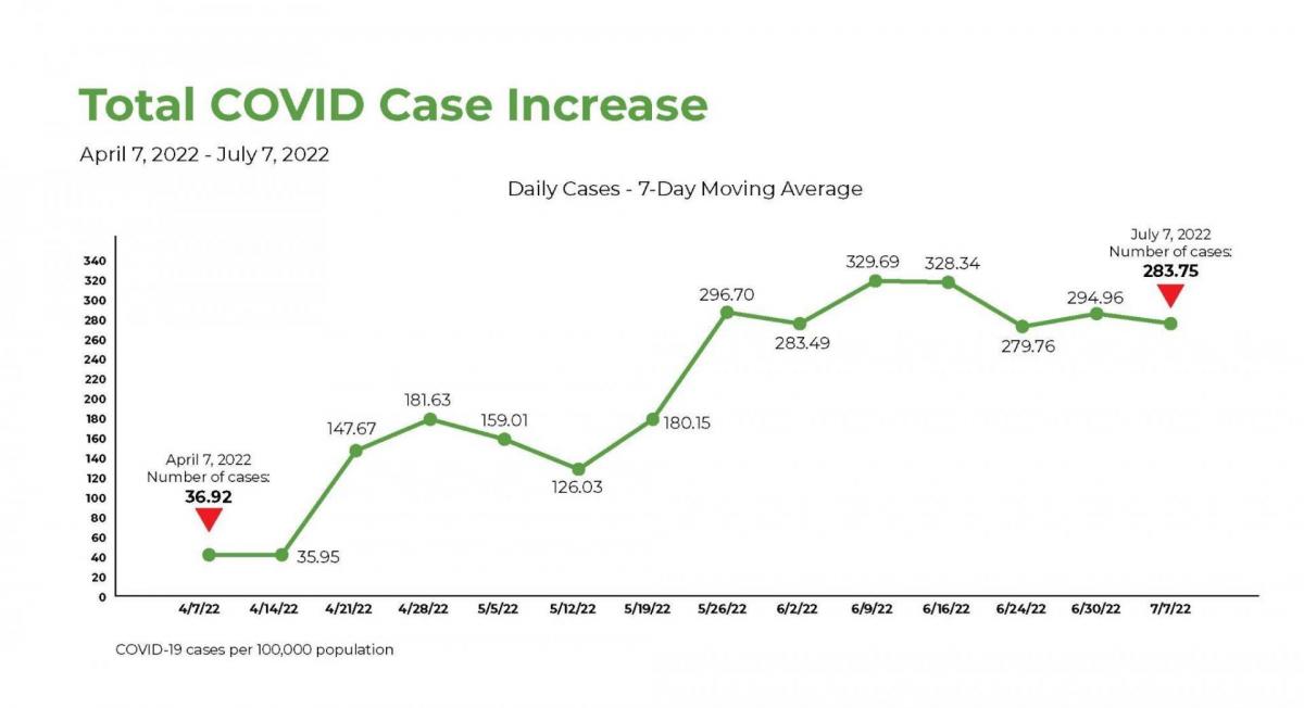 Total COVID Case Increase April 7, 2022 - July 7, 2022 Daily Cases - 7-Day Moving Average 329.69 328.34 July 7, 2022 Number of cases: 283.75 294.96 296.70 283.49 279.76 340 320 300 280 260 240 220 200 180 160 140 120 100 181.63 159.01 147.67 180.15 April 7, 2022 Number of cases: 36.92 126.03 80 35.95 4/7/224 /14/22 4/21/22 4/28/225/5/22 5/12/22 5/19/225/26/22 6/2/22 6/9/22 6/16/22 6/24/22 6/30/22 7/7/22 COVID-19 cases per 100,000 population