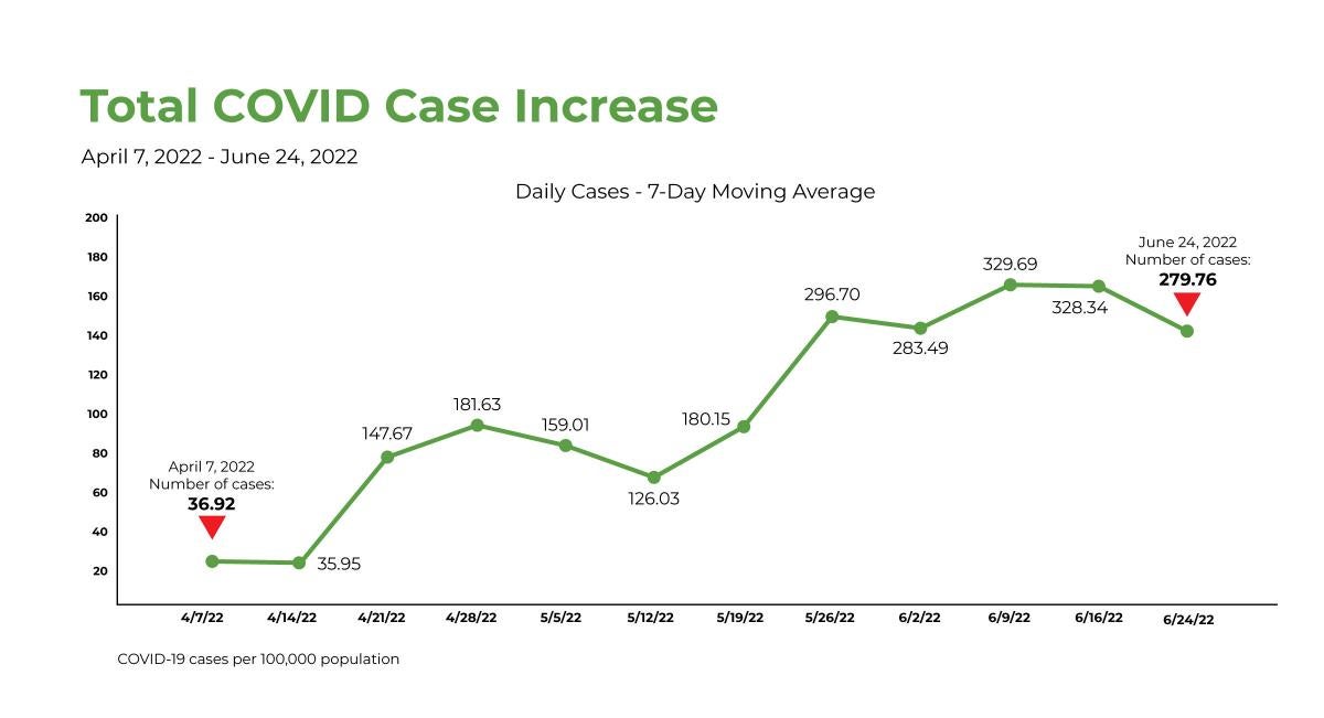 Total Covid Case Increase per 100,000 June 9 2022