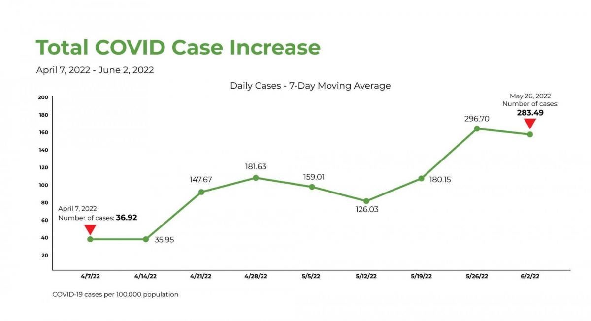 Sac County Covid Case Rate