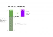 Title Goes Here $96.7M - $64.8M = $31.9M $96.7M $31.9M Excess Reserve Funds $64.8M Assigned and Unassigned Reserves 10% Reserve Cap