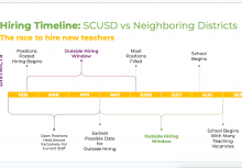﻿  Hiring Timeline: SCUSD vs Neighboring Districts The race to hire new teachers Positions Posted Hiring Begins Outside Hiring Window Most Positions Filled School Begins SCUSD MOST OTHER DISTRICTS FEB MAR APR MAY JUNE JULY AUG SEP Open Positions Held Almost Exclusively For Current Staff School Begins Earliest Possible Date for Outside Hiring Outside Hiring Window With Many Teaching Vacancies
