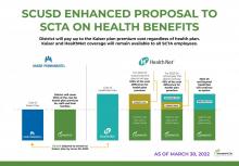 SCUSD ENHANCED PROPOSAL TO SCTA ON HEALTH BENEFITS District will pay up to the Kaiser plan premium cost regardless of health plan. Kaiser and HealthNet coverage will remain available to all SCTA employees. H” Health Net KAISER PERMANENTE For 2022-23 school year the district will pay 100% of the cost difference for health plan premium For 2023-24 school year the district will pay 50% of the cost difference for health plan premium 2024-25 and beyond Health Net will continue as option Cost of Health Net Plan EMPLOYEE PAYS District will cover 100% of the cost for health plan premium for staff and their families DISTRICT PAYS EMPLOYEE PAYS Cost of Kaiser Plan DISTRICT PAYS District will pay up to Kaiser level District will pay up to Kaiser level District will pay up to Kaiser level HT Sacramento City UNIFIED SCHOOL DISTRICT Sacramento City UNIFIED SCHOOL DISTRICT Sacramento City UNIFIED SCHOOL DISTRICT Sacramento City UNIFIED SCHOOL DISTRICT KAISER PERMANENTE Health Net $3,000 stipend to switch to Kaiser plan by June 30, 2022 AS OF MARCH 30, 2022 Sacramento Cly Sacramento City UNIFIED SCHOOL DISTRICT