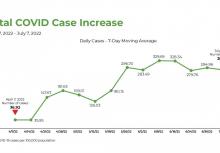 Total COVID Case Increase April 7, 2022 - July 7, 2022 Daily Cases - 7-Day Moving Average 329.69 328.34 July 7, 2022 Number of cases: 283.75 294.96 296.70 283.49 279.76 340 320 300 280 260 240 220 200 180 160 140 120 100 181.63 159.01 147.67 180.15 April 7, 2022 Number of cases: 36.92 126.03 80 35.95 4/7/224 /14/22 4/21/22 4/28/225/5/22 5/12/22 5/19/225/26/22 6/2/22 6/9/22 6/16/22 6/24/22 6/30/22 7/7/22 COVID-19 cases per 100,000 population