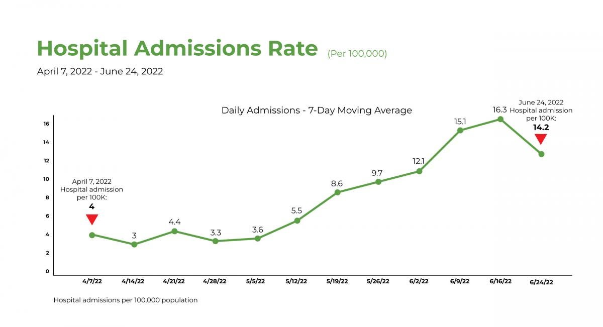Hospital Admission Rate per 100,000 June 9 2022