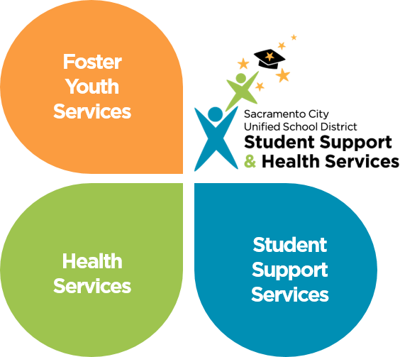 SSHS logo and divisions: Foster Youth Services, Health Services and Student Support Services